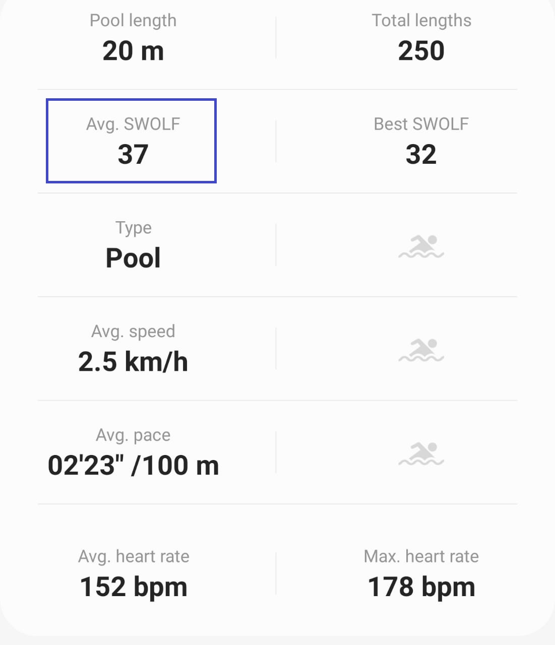 Gaurav Parashar - 5 km swim stats, Gurgaon 2023