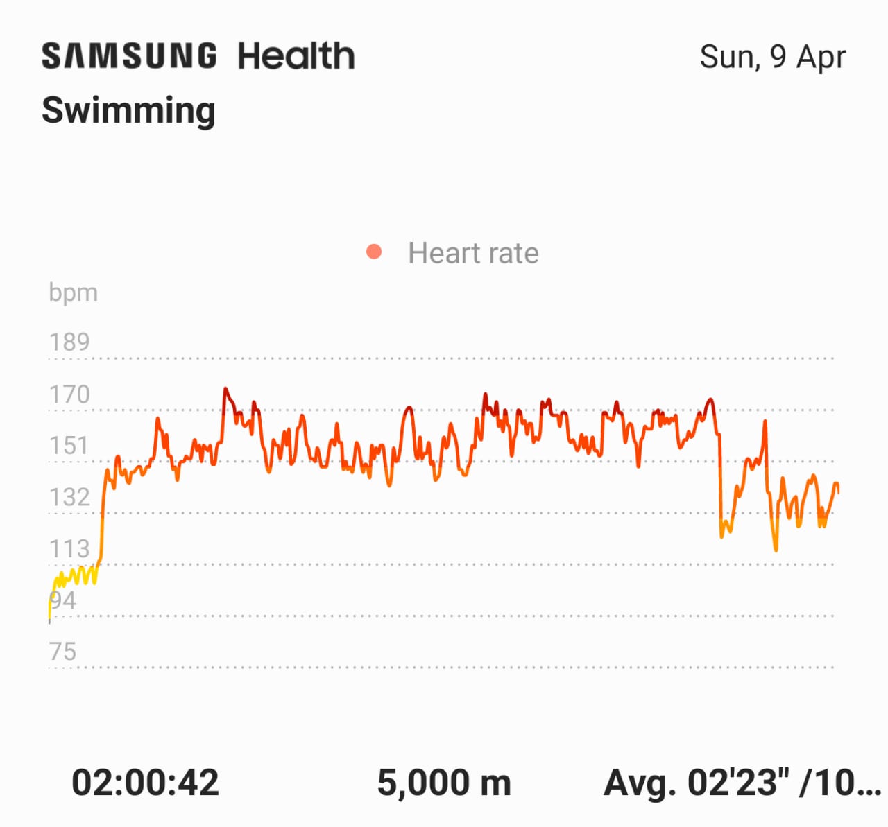 Heart Rate over 5 km swim, Gaurav Parashar