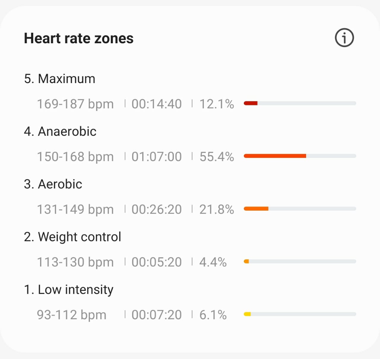 Heart Rate Zones over 5 km swim, Gaurav Parashar