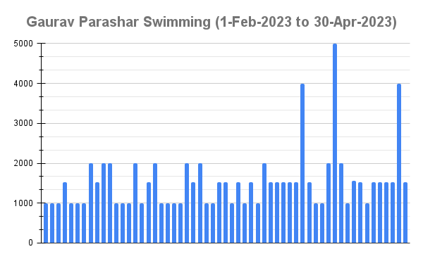 Swimming (1-Feb-2023 to 30-Apr-2023)